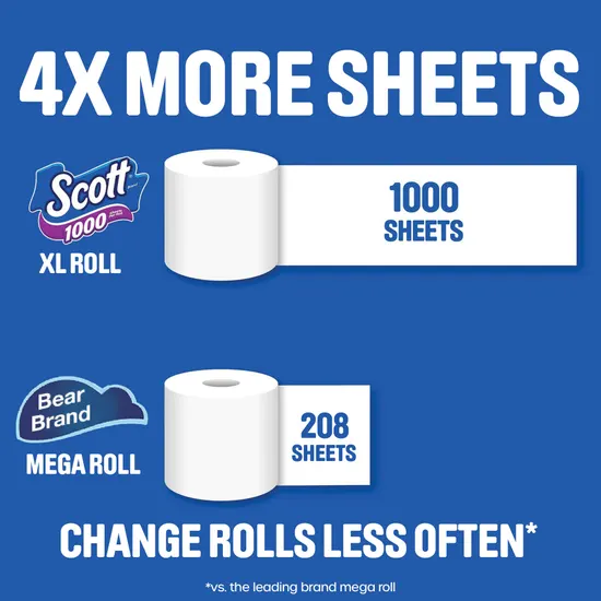 Scott® 1000 has 4X More Sheets*  *vs Charmin Mega Roll